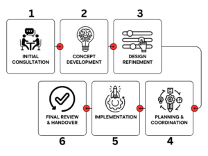 Interior Design in Dhaka_ Interior Design process flowchart