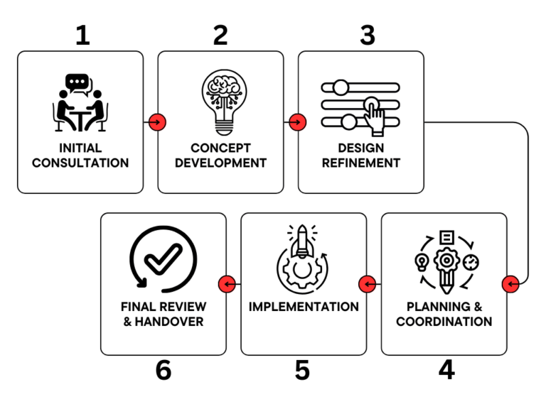 Interior Design in Dhaka_ Interior Design process flowchart