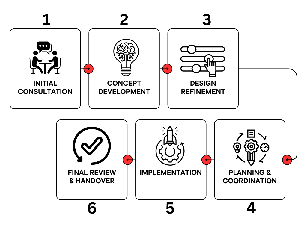 Interior Design in Dhaka_ Interior Design process flowchart